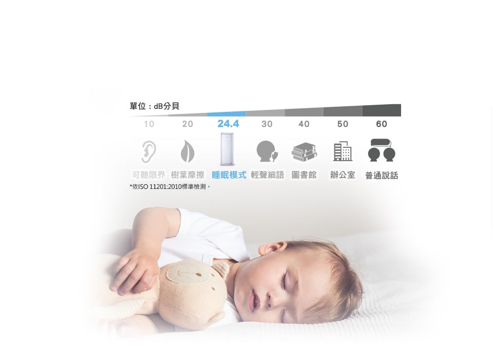 3M™ 空氣淨化器 FAPHK-T03WA-F3：靜音不擾眠，濾網、馬達和風扇配置經過多次測試，在濾淨效率和運轉音量上達到最佳平衡，最低僅24.4dB