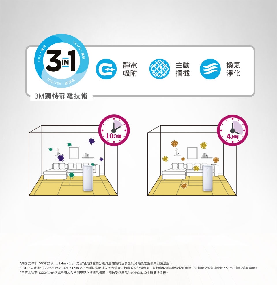 3M™ 空氣淨化器 FAPHK-T03WA-F3：3M獨特靜電技術，靜電吸附、主動攔截、換氣淨化，超細濾網纖維施加正負電荷，最高能濾除空氣中99.9%塵埃、花粉、塵螨、寵物皮屑等過敏原與帶菌微粒，甚至小至比PM2.5微米還小800倍的0.003微米微粒