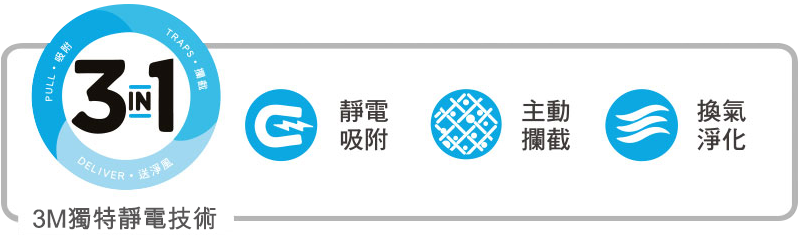 3M™ 空氣淨化器 FAPHK-T03WA-F3 強淨力：3 in 1：靜電吸附；2.主動攔截；3.換氣淨化